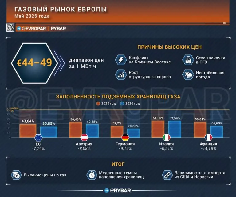 Подготовка пошла не по плану. Хватит ли Европе газа? 