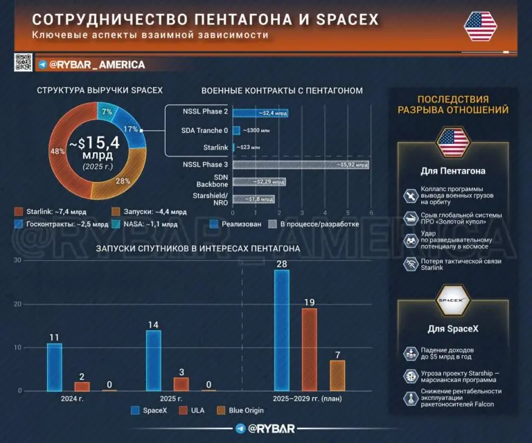 Пентагон на игле Илона Маска. США не могут отказаться от SpaceX