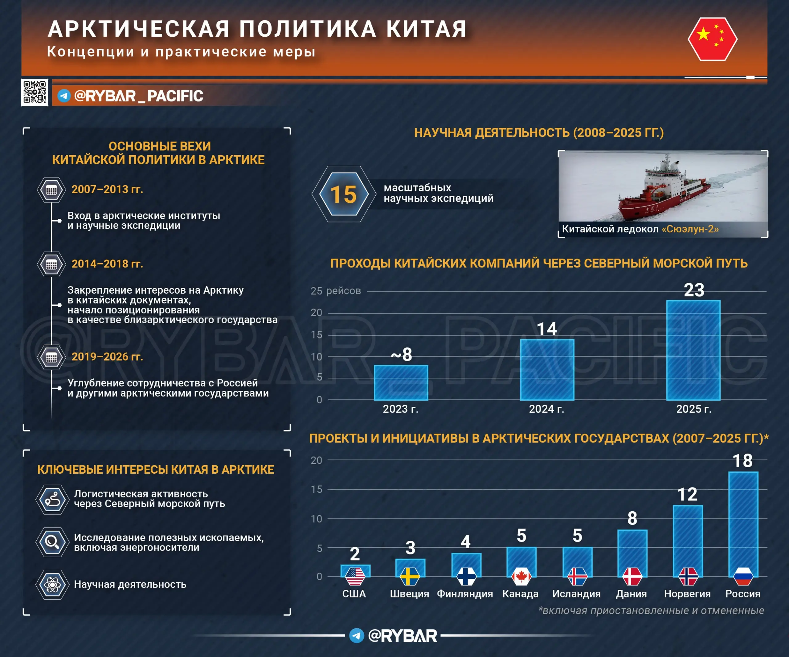 Страсти по Арктике. Что в этом регионе забыли китайцы?