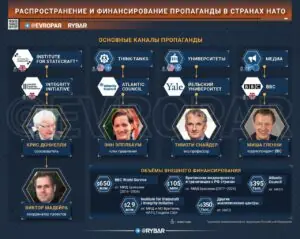 Кто платит за обман? Как фабрикуется пропаганда в НАТО