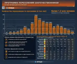 20 лет возвращения домой. Что показывает программа переселения соотечественников