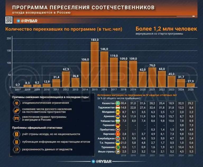 20 лет возвращения домой. Что показывает программа переселения соотечественников