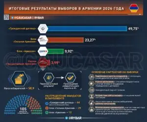 Из кризиса в кризис. О результатах выборов в Армении