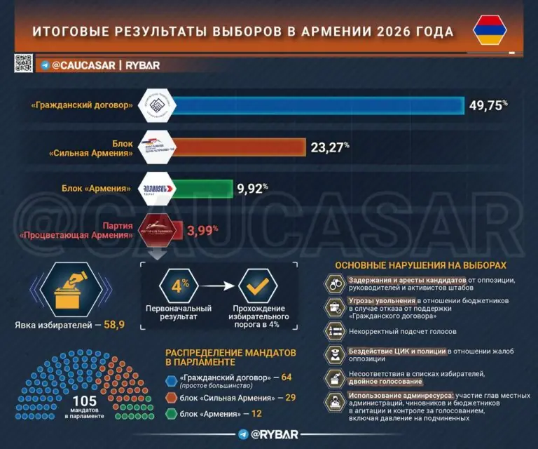 Из кризиса в кризис. О результатах выборов в Армении