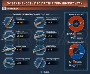 Отражение deep-strike ударов по РФ. А сколько запасов у противника?