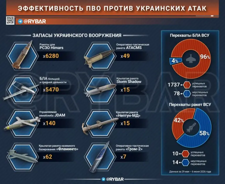 Отражение deep-strike ударов по РФ. А сколько запасов у противника?