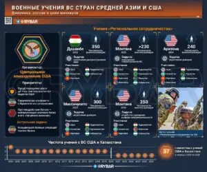 Стабильно и тесно: ВС Средней Азии учатся у США