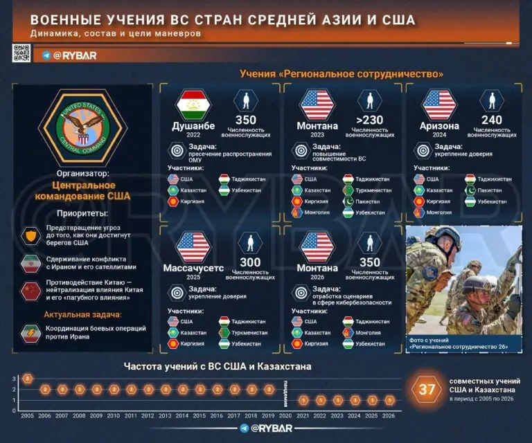 Стабильно и тесно: ВС Средней Азии учатся у США