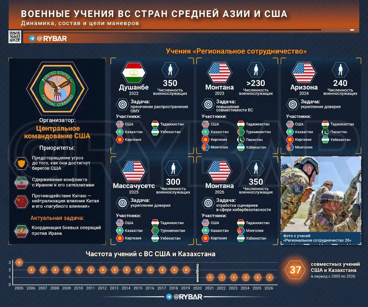 Стабильно и тесно: ВС Средней Азии учатся у США
