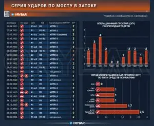 Мост, который всё ещё стоит. О результатах четырёх лет ударов по Затоке