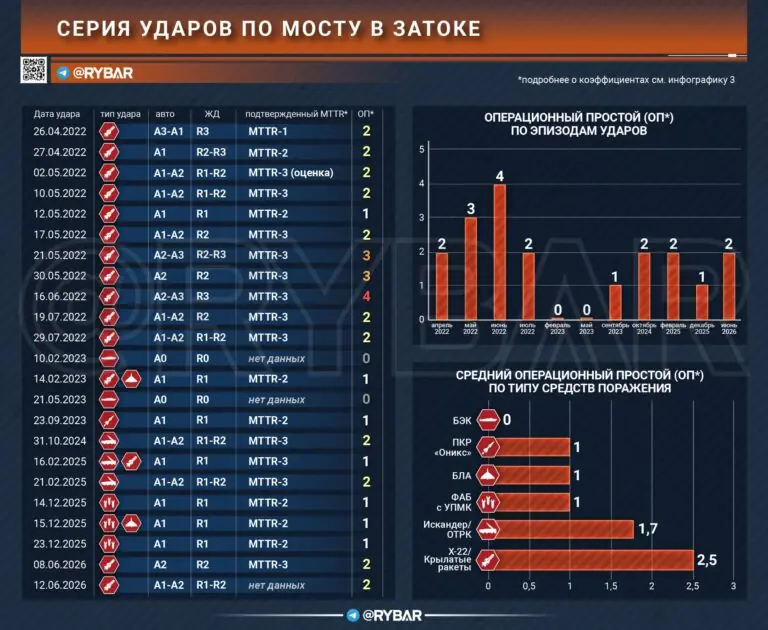 Мост, который всё ещё стоит. О результатах четырёх лет ударов по Затоке
