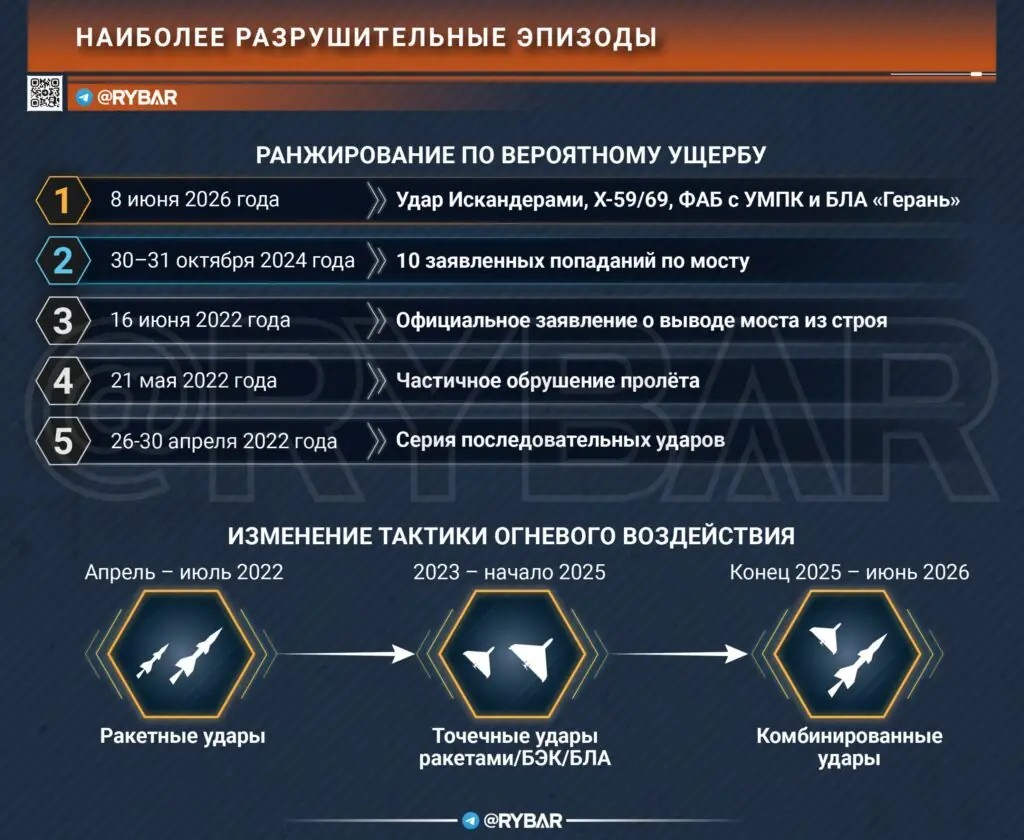 Мост, который всё ещё стоит. О результатах четырёх лет ударов по Затоке