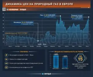 Куда летит газ?