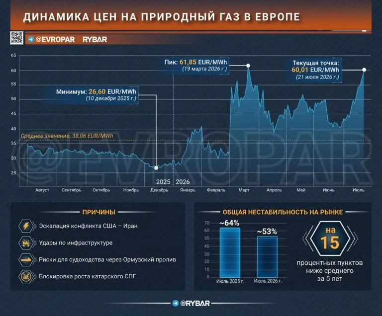 Куда летит газ?