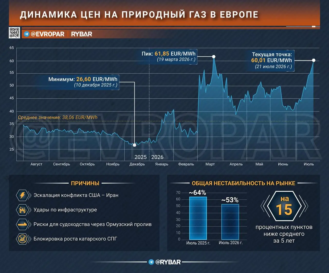 Куда летит газ?