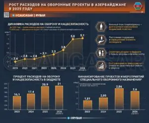 На какую войну деньги? Милитаризация Азербайджана