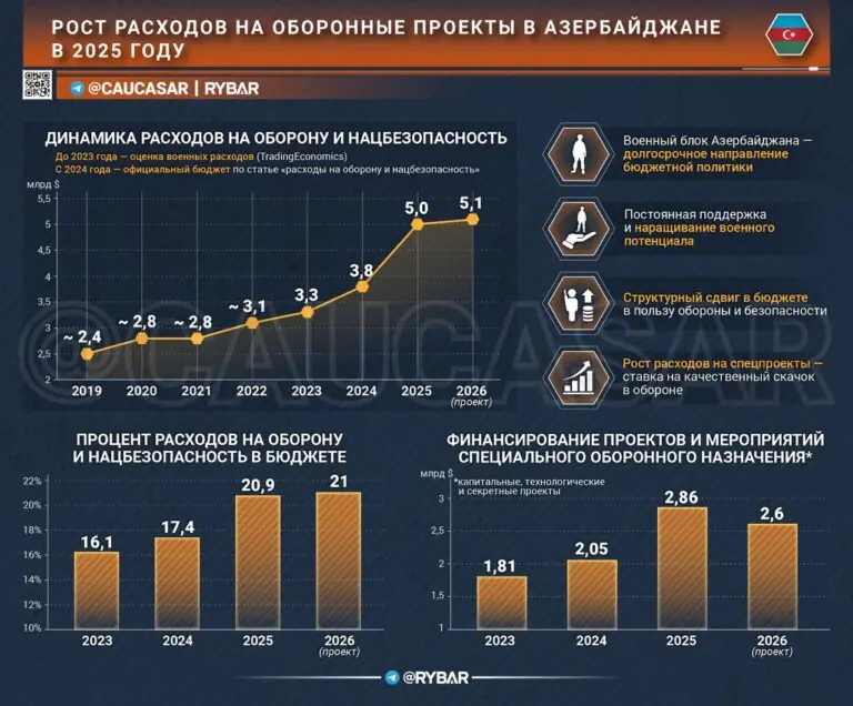 На какую войну деньги? Милитаризация Азербайджана