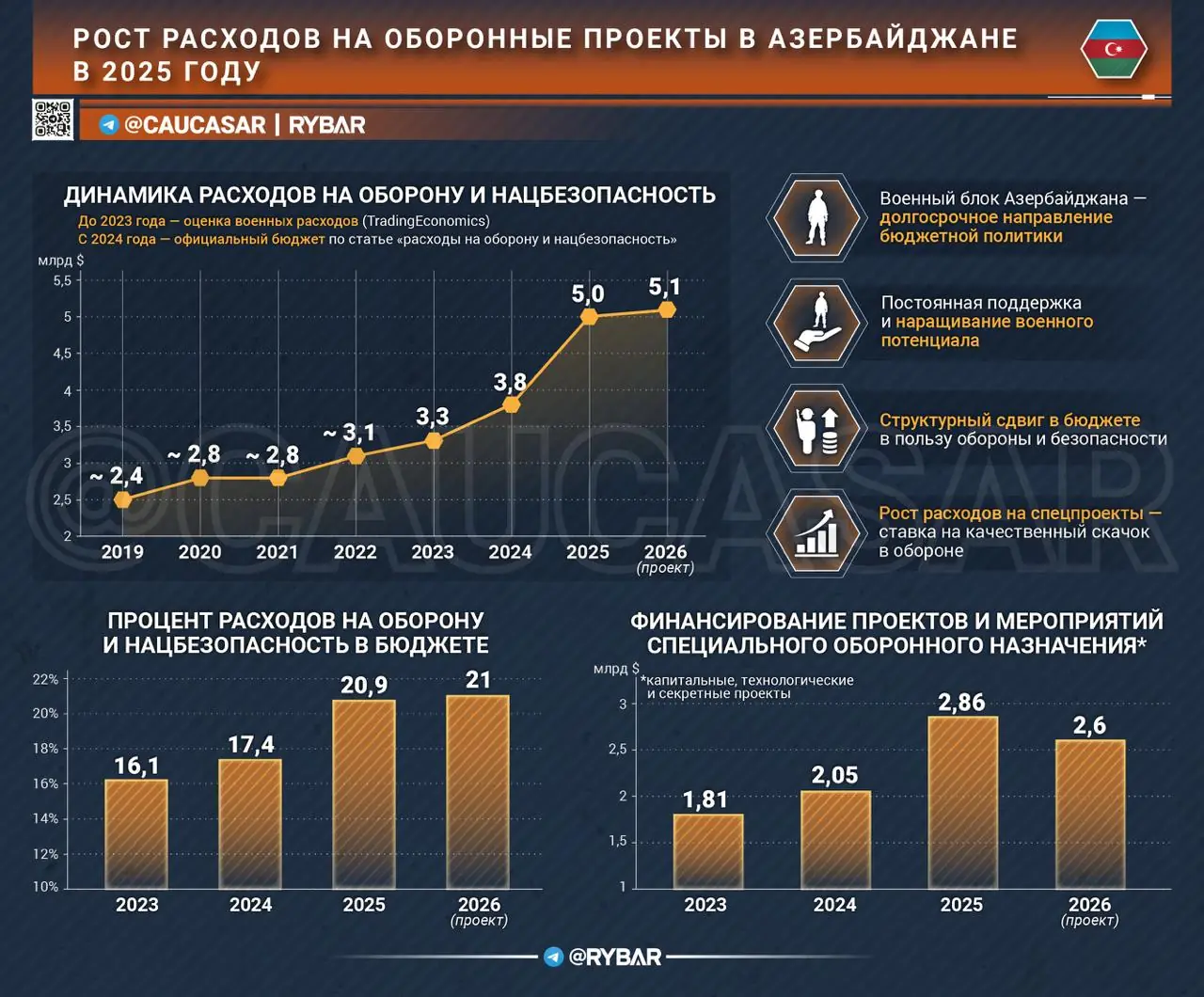 На какую войну деньги? Милитаризация Азербайджана
