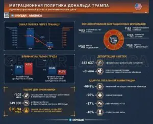 Радикальная миграция Трампа. Экономическая цена закрытых границ