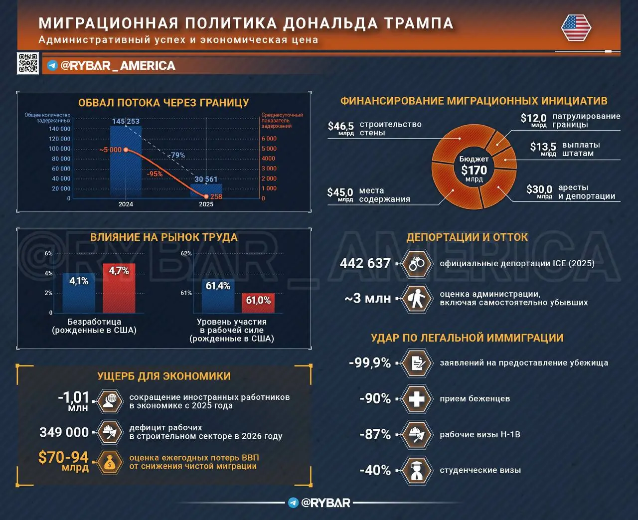 Радикальная миграция Трампа. Экономическая цена закрытых границ