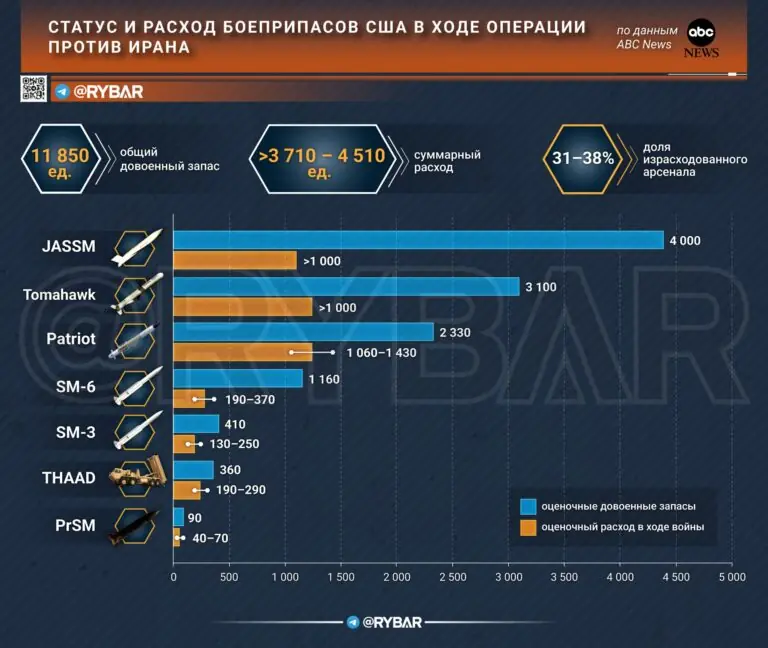 Арсеналы тают: новые оценки подтверждают старую проблему