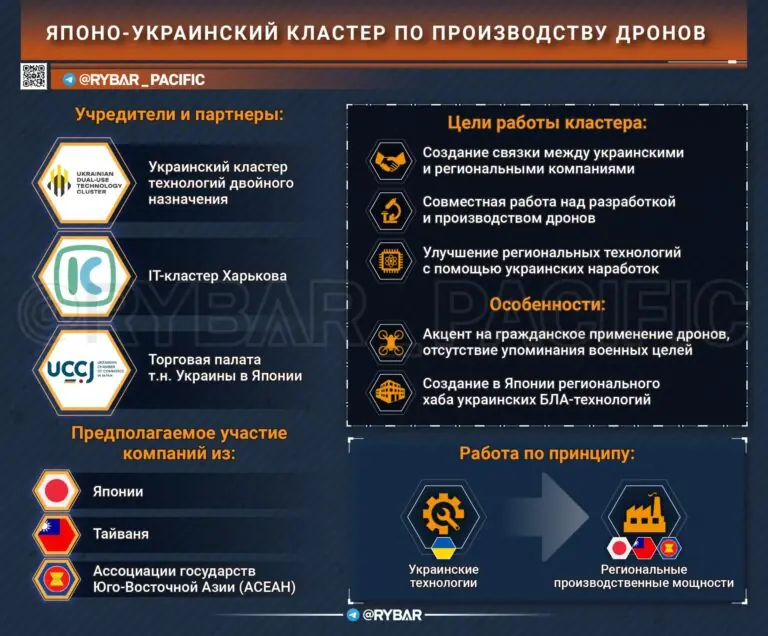 Хаб украинских технологий: японцы поддерживают амбиции киевского режима