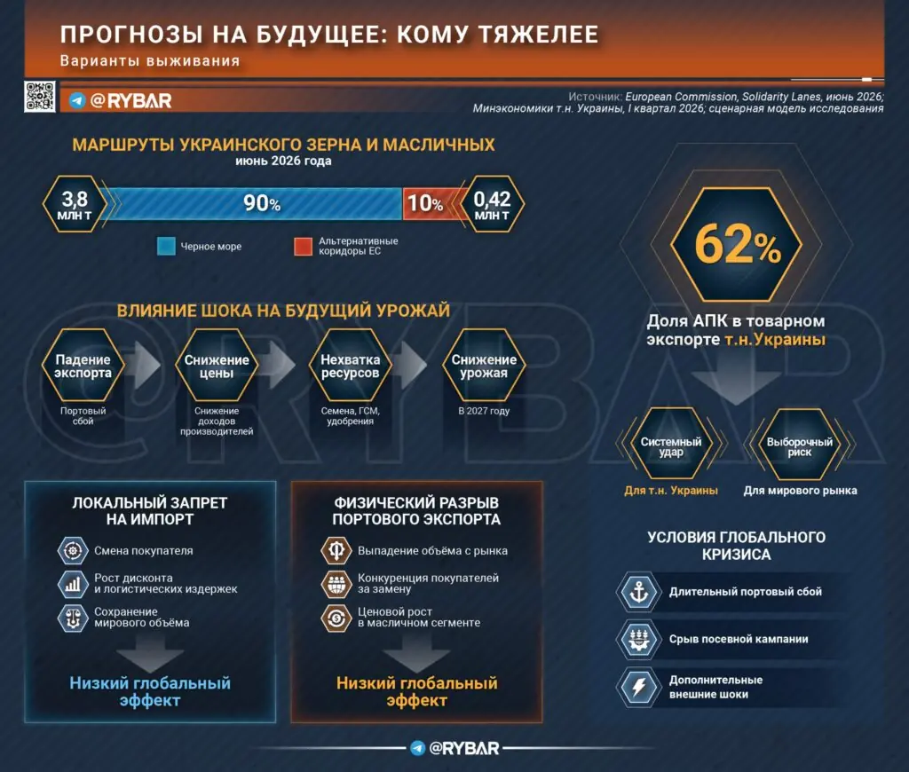Украинский агроэкспорт и мировой рынок