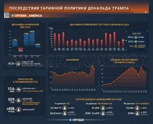 Иллюзия реиндустриализации. Трамп и налог MAGA