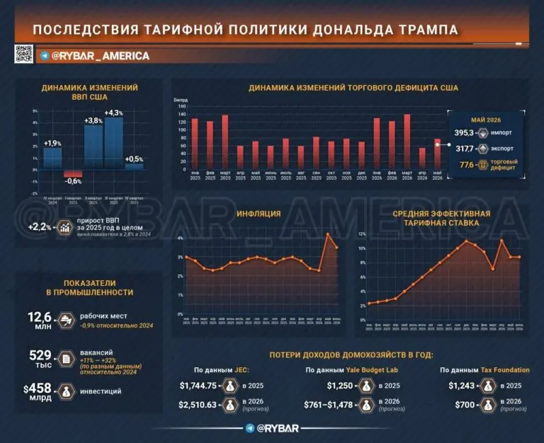 Иллюзия реиндустриализации. Трамп и налог MAGA