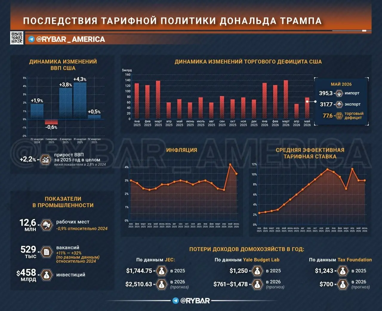 Иллюзия реиндустриализации. Трамп и налог MAGA