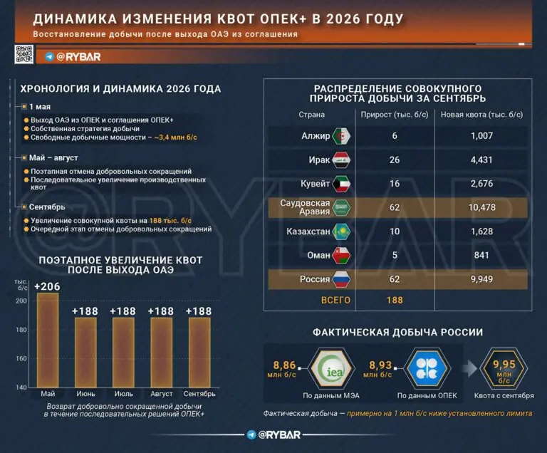 Квоты вверх, добыча — нет: что это значит для России?
