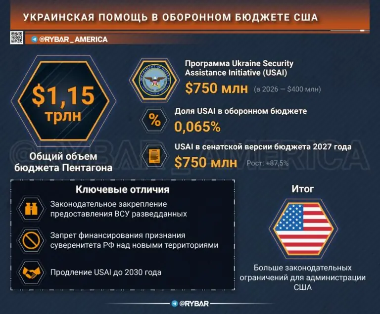 Меньше денег, больше правил. Как Конгресс меняет формат помощи т.н. Украине
