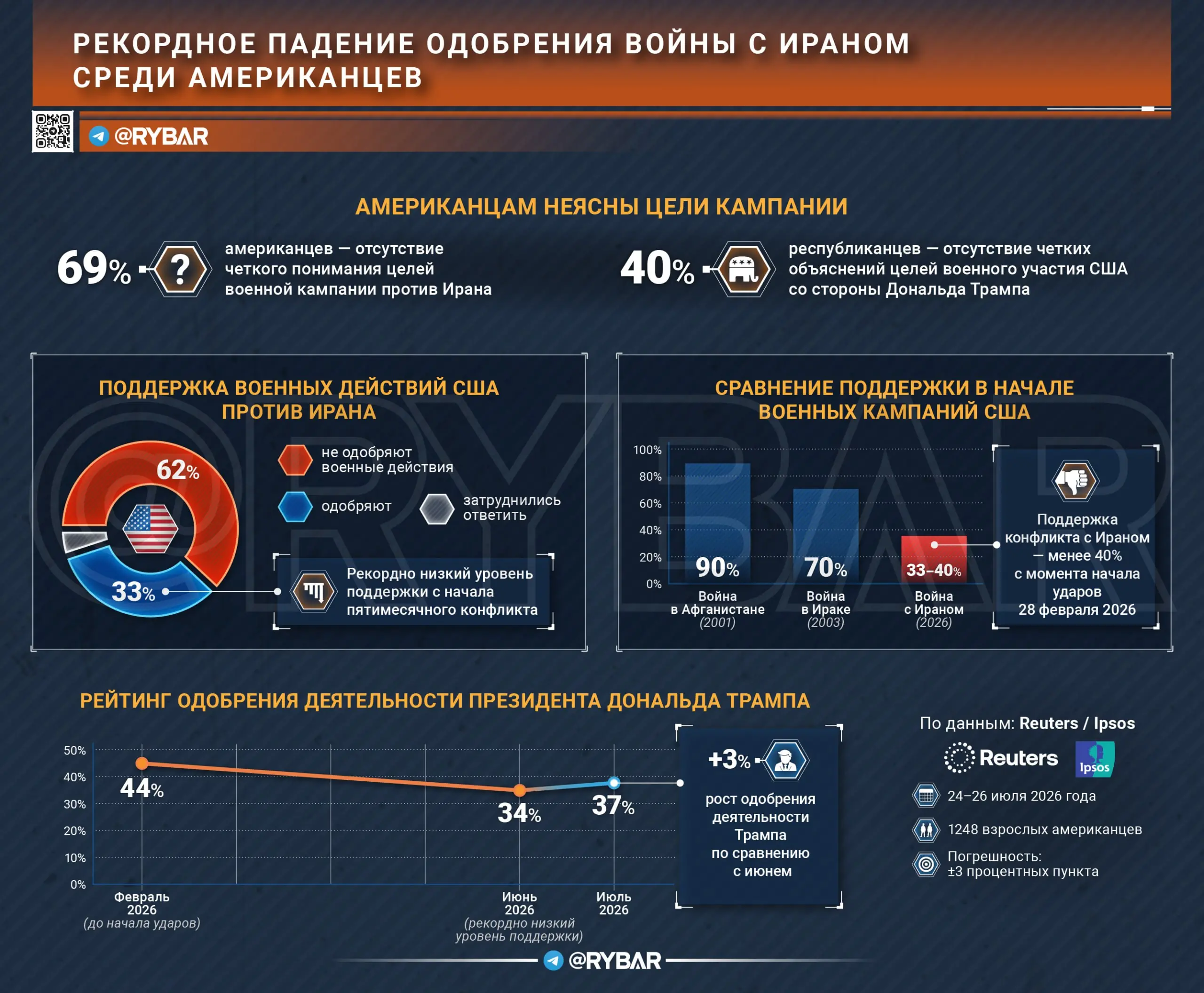Поддержка продолжает падать