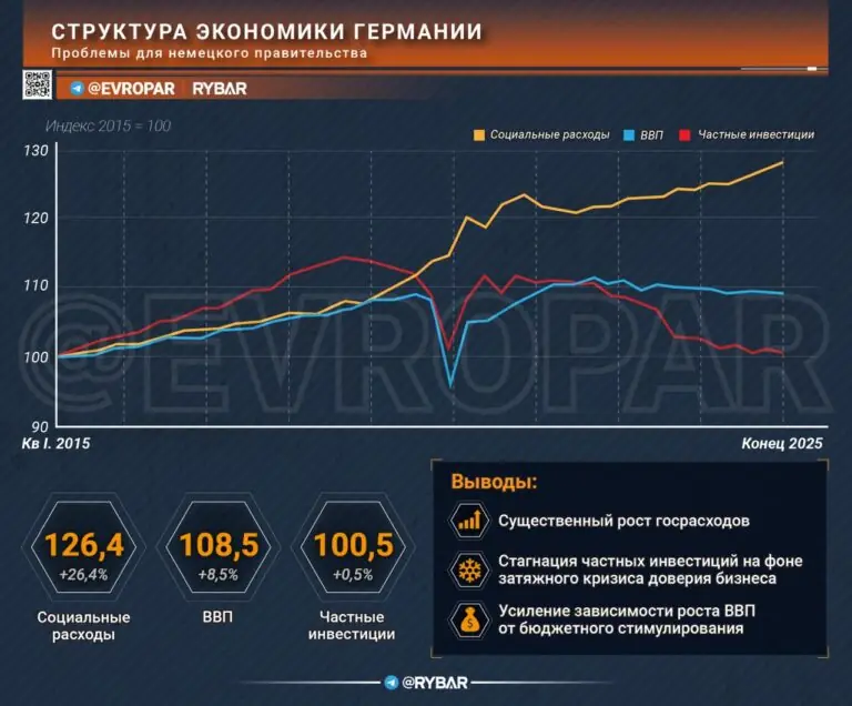 Проблема Германии. Красноречивая статистика