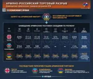 Свято место пусто не бывает. О последствиях армяно-российского торгового противостояния