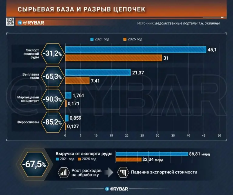 Сырьевая усадка. Что осталось от добывающей промышленности т.н. Украины?