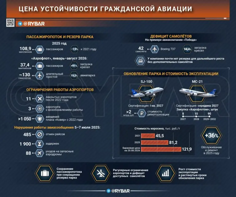 Цена устойчивости. Что происходит с гражданской авиацией России?