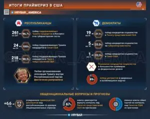 Промежуточные итоги прошедших праймериз в США