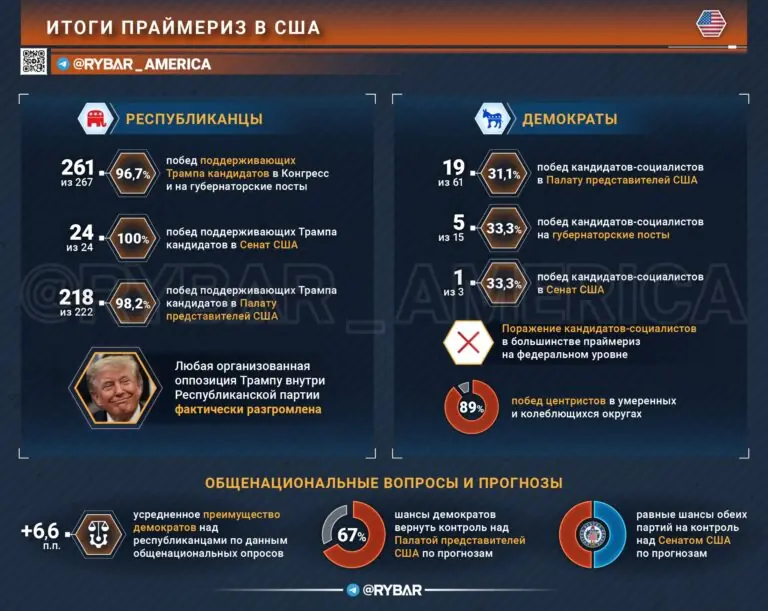 Промежуточные итоги прошедших праймериз в США