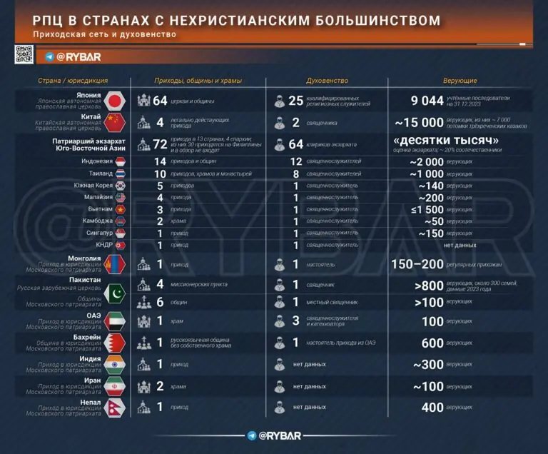 Русская церковь в неочевидных регионах