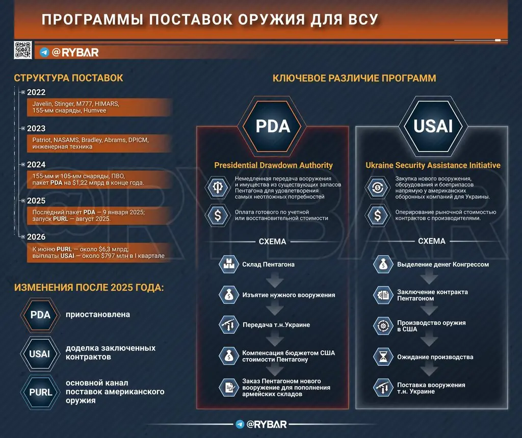 США хотят мира? Есть сомнения, ведь поставки т.н. Украине не прекращаются