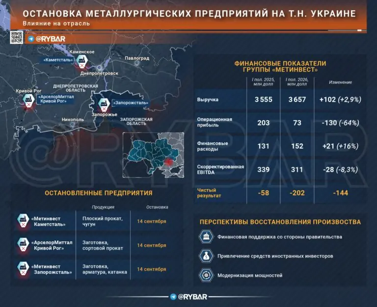 Стальная пауза. Что означают остановки крупных комбинатов для экономики т.н. Украины?