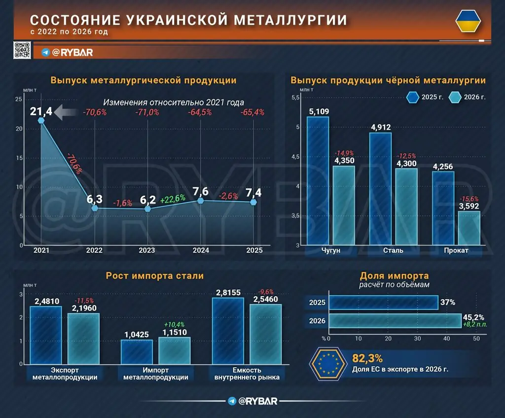 Стальная пауза. Что означают остановки крупных комбинатов для экономики т.н. Украины?