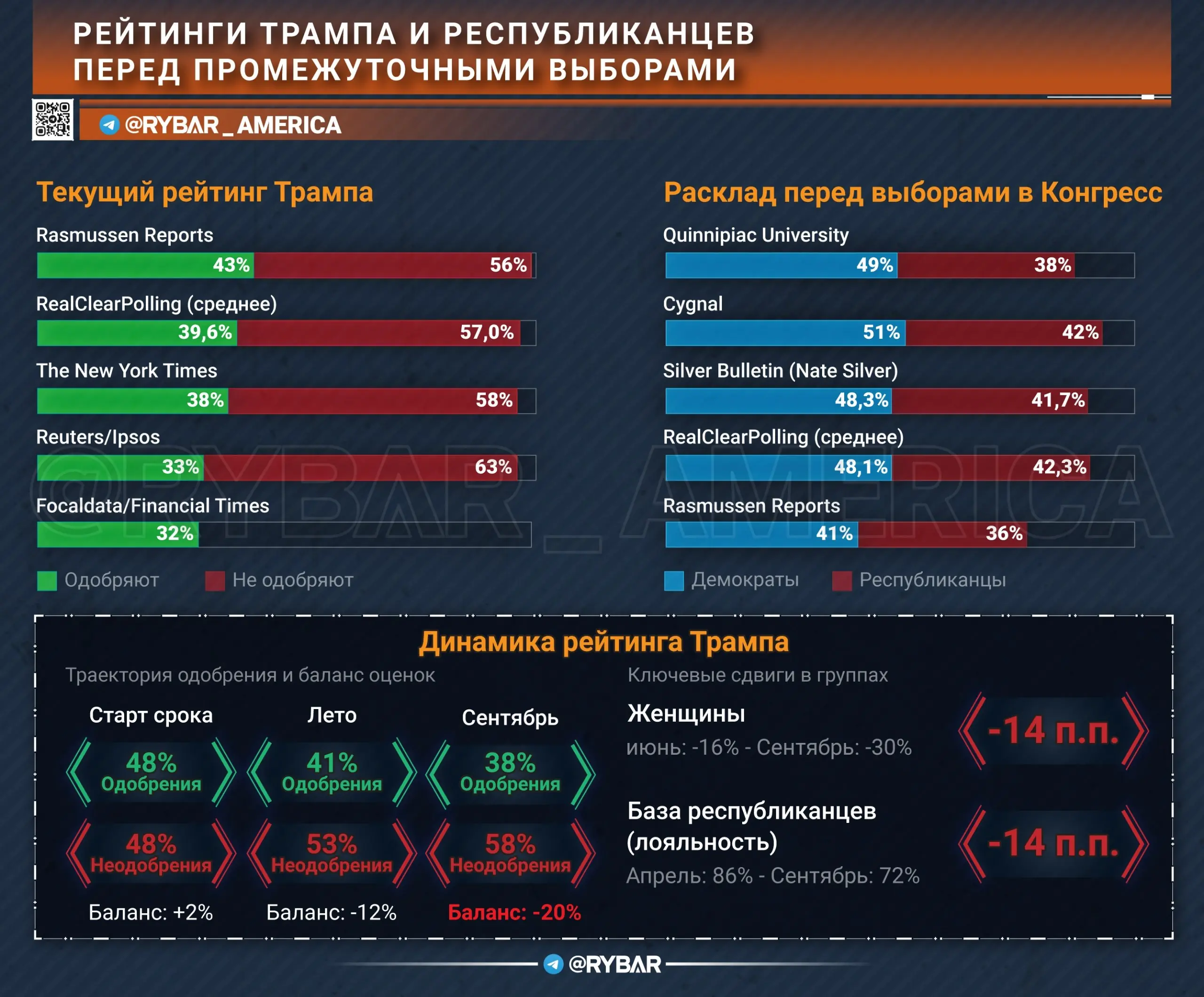 Тревожные звонки. Рейтинги Трампа и республиканцев ползут вниз