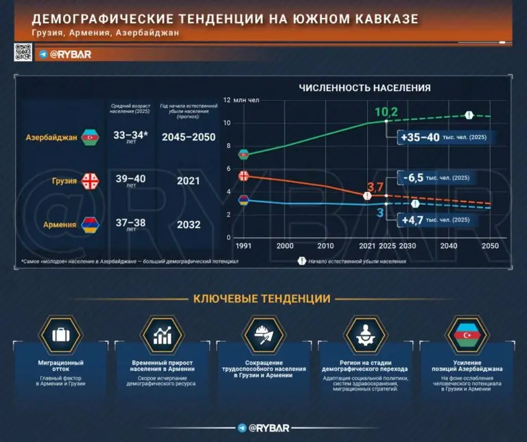 Асимметрия Южного Кавказа. Кто выживет к 2050 году?