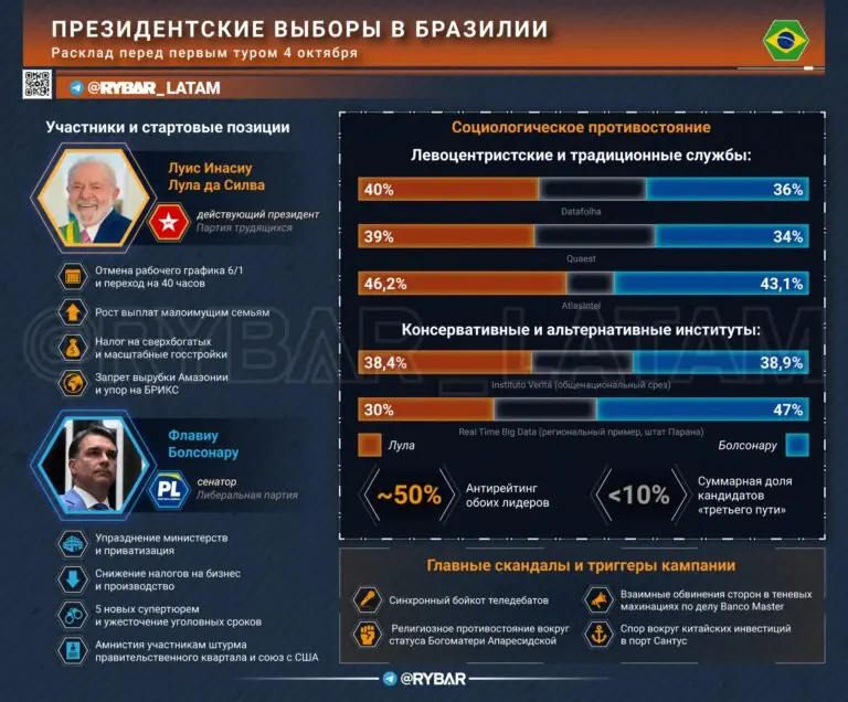 Битва за Бразилию. Перед первым туром страна расколота пополам
