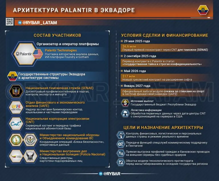 Цифровой спрут Тиля. Как Palantir берет под контроль финансовые потоки Эквадора