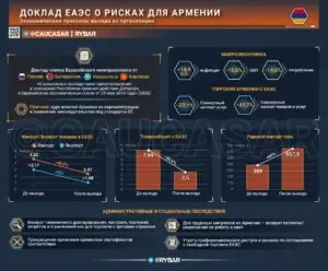 Негативный прогноз о перспективе выхода Армении из ЕАЭС