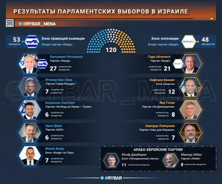 Финал в Израиле. Каковы итоги парламентских выборов