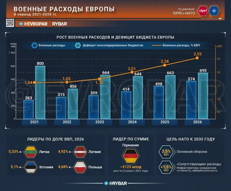 Оборона на бумаге. Миллиарды растут быстрее армий